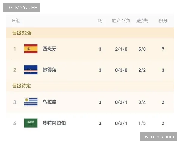 沙特世界杯H组出局：小组垫底无缘32强