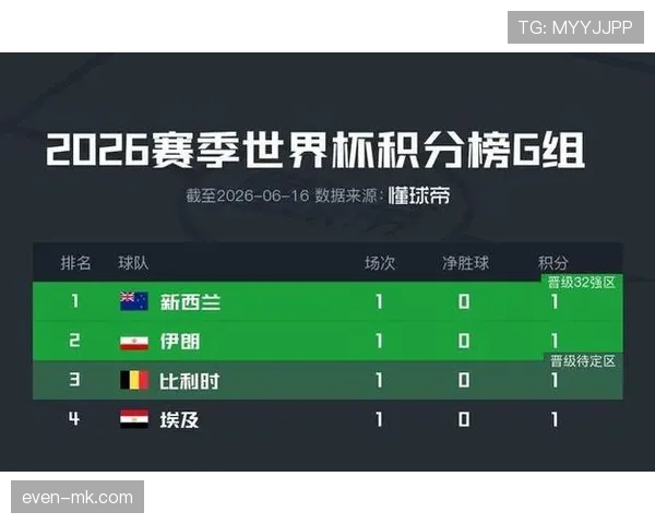 新西兰世界杯G组出局：小组垫底无缘32强